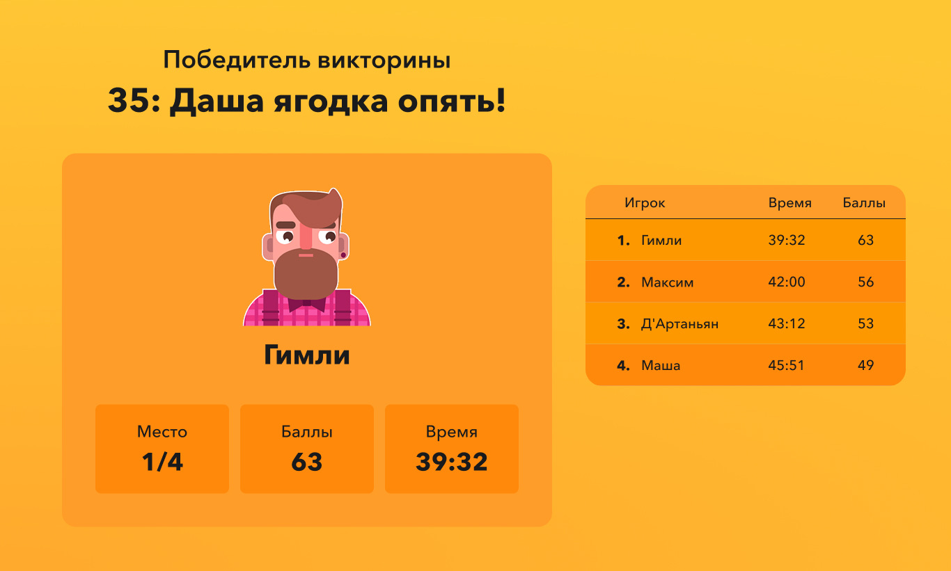Финальные результаты и победитель викторины